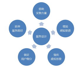 以互聯(lián)網(wǎng)產(chǎn)品為核心的服務(wù)設(shè)計