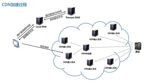 騰訊云內容分發(fā)網(wǎng)絡 cdn 產品認證課程筆記 二 騰訊云cdn介紹