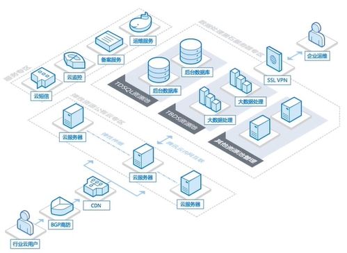 騰訊云內容分發(fā)網(wǎng)絡 cdn 產品認證課程筆記 一 cdn概述