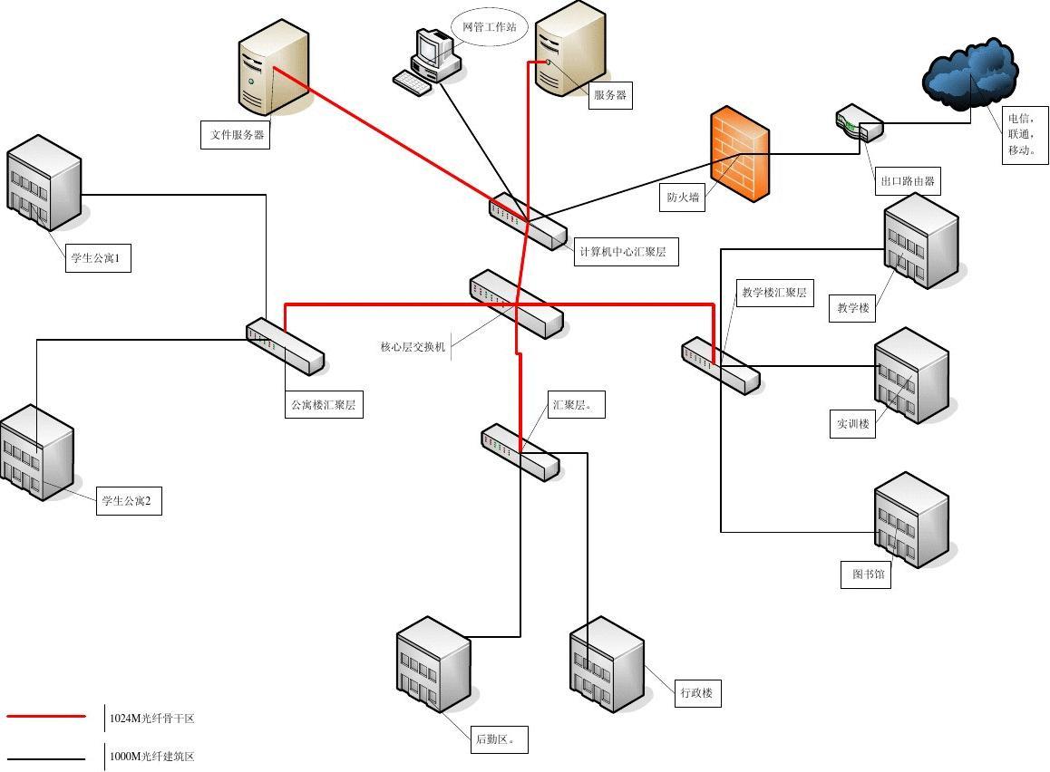 學(xué)校網(wǎng)絡(luò)拓?fù)鋱D